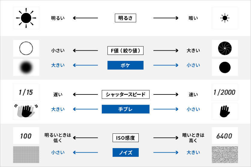 適正露出になるように調整