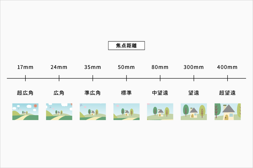 交換レンズを使い分けて撮影！