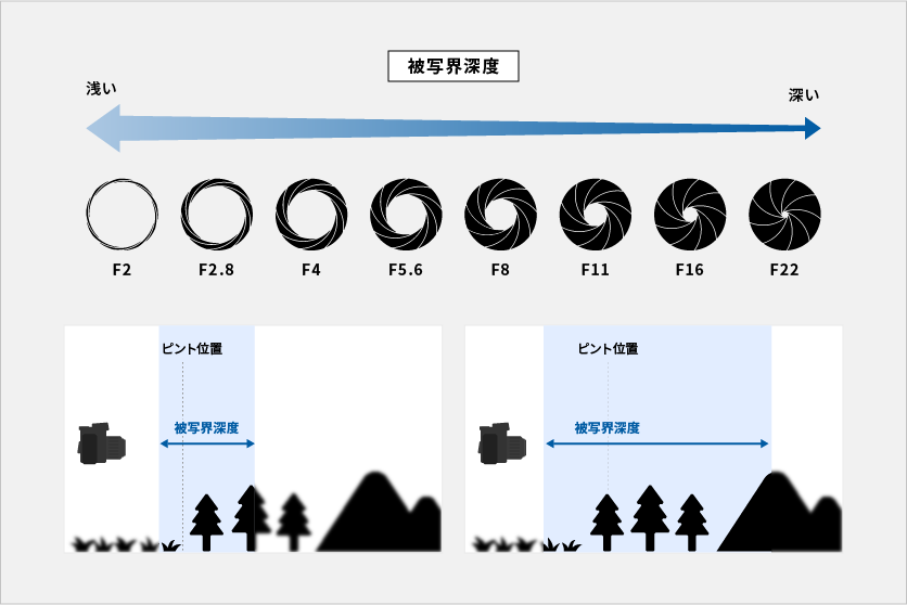 絞りを設定してボケ感をコントロール