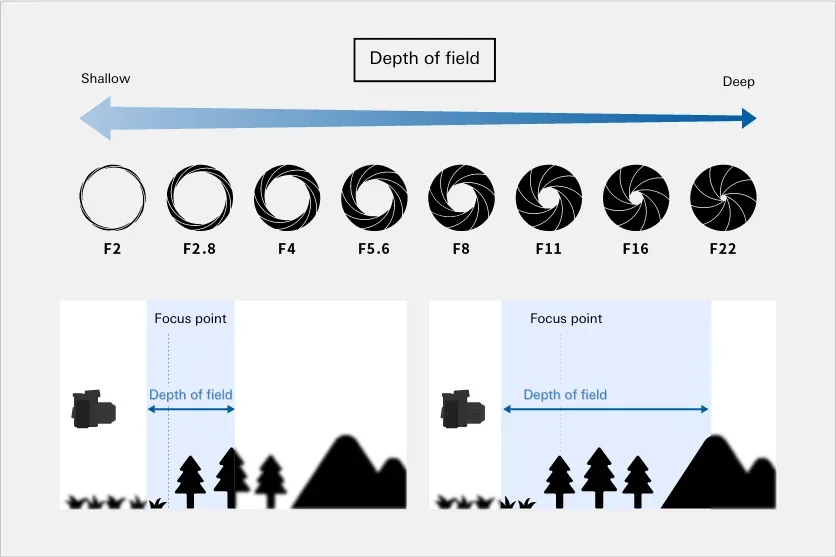 Depth Of Field Chart Canon Depth Of Field Chart Canon