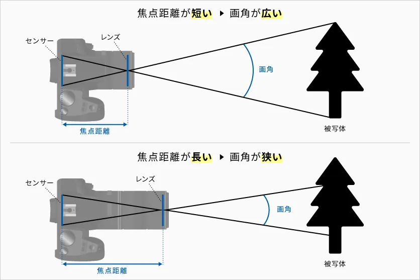 焦点距離と画角の関係