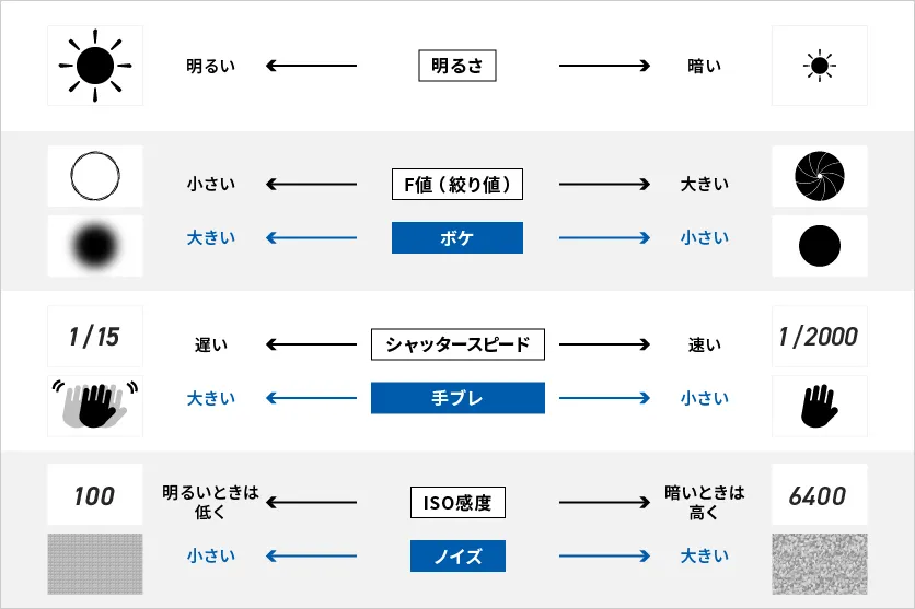 ISO感度の説明図