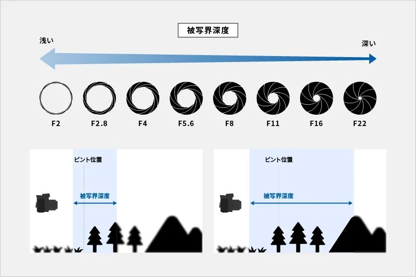 被写界深度の説明図