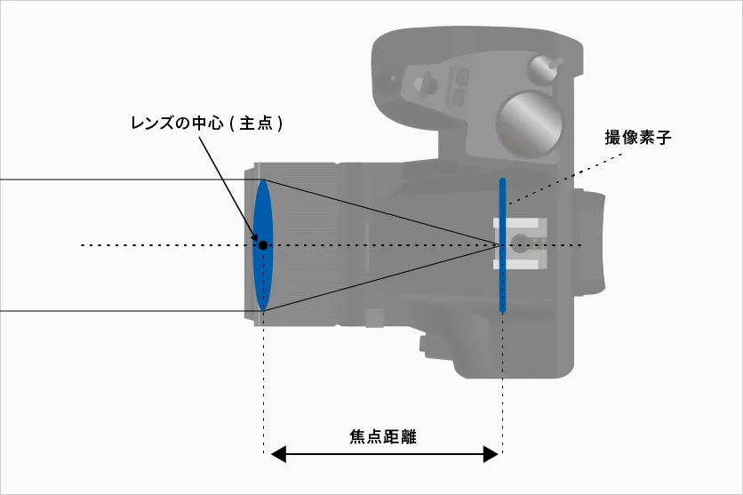 焦点距離とは