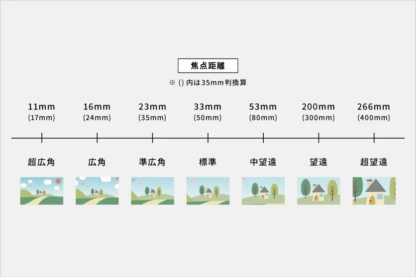 焦点距離と画角の関係(APS-Cサイズ)