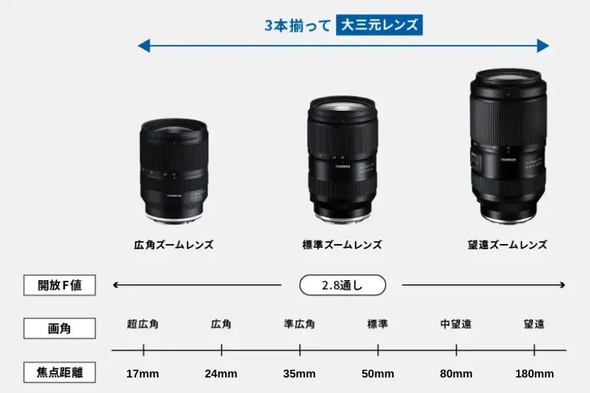 大三元レンズとは