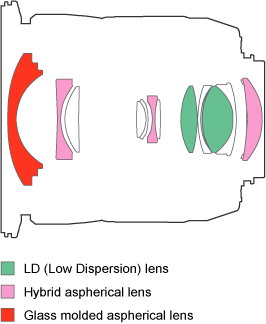 Lens Construction <9 Elements 12 Groups>