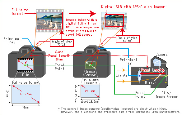 Designed to capture the optimum scope when used with a APS-C digital camera