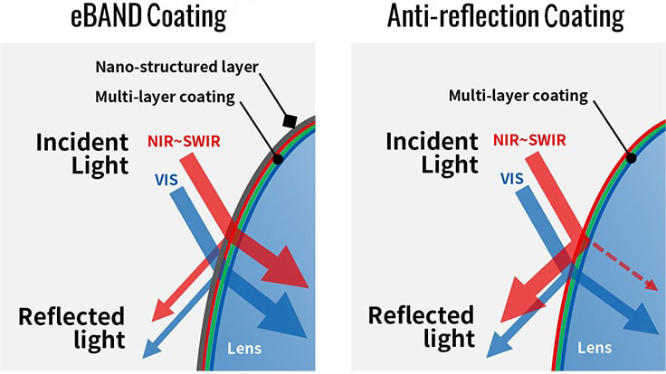 eBAND Coating