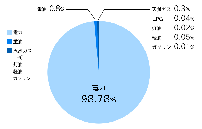 CO2排出源内訳