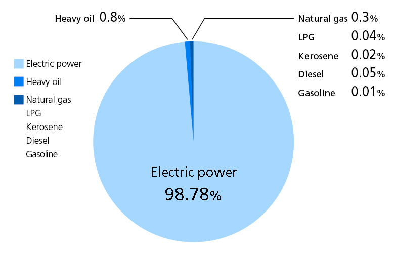 Breakdown of CO2 emissions