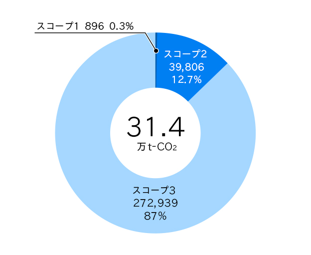 スコープ1・2・3の内訳