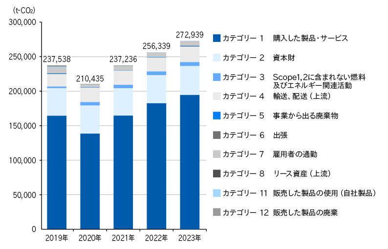 スコープ3の推移