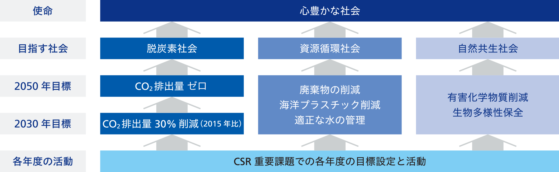 CSRの管理体制