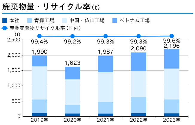 廃棄物発生量のグラフ