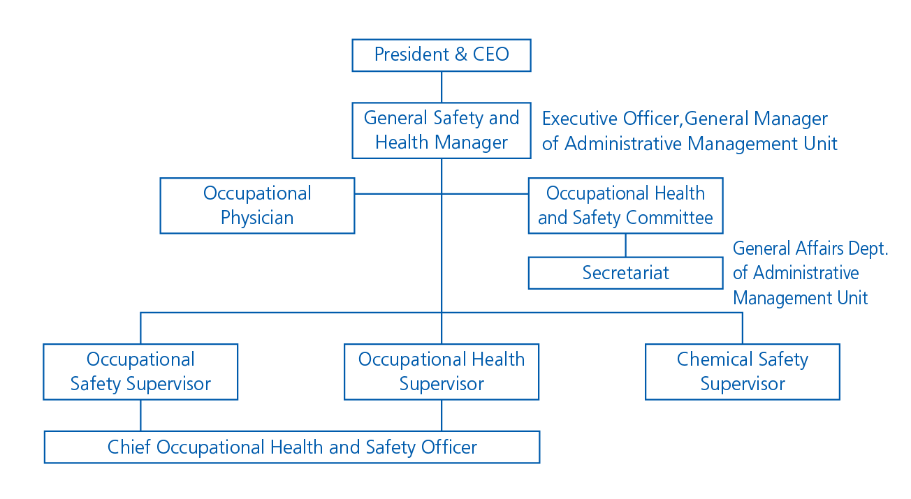 Occupational Safety and Health Management System