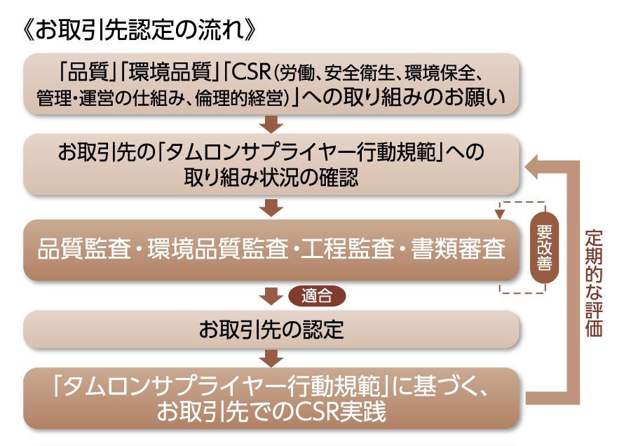 お取引先認定の流れ