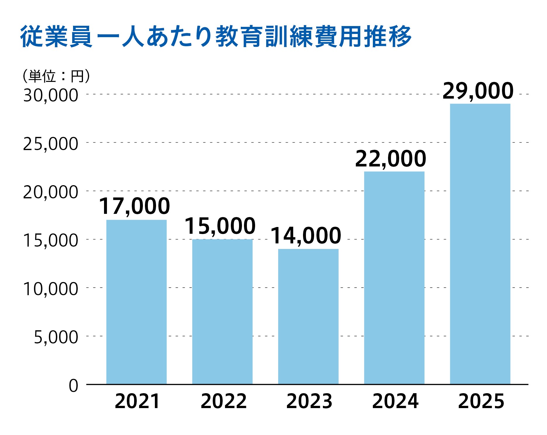 階層別、職種別の社員研修の様子