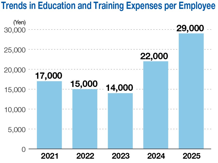 Trends in Education and Training Expenses per Employee