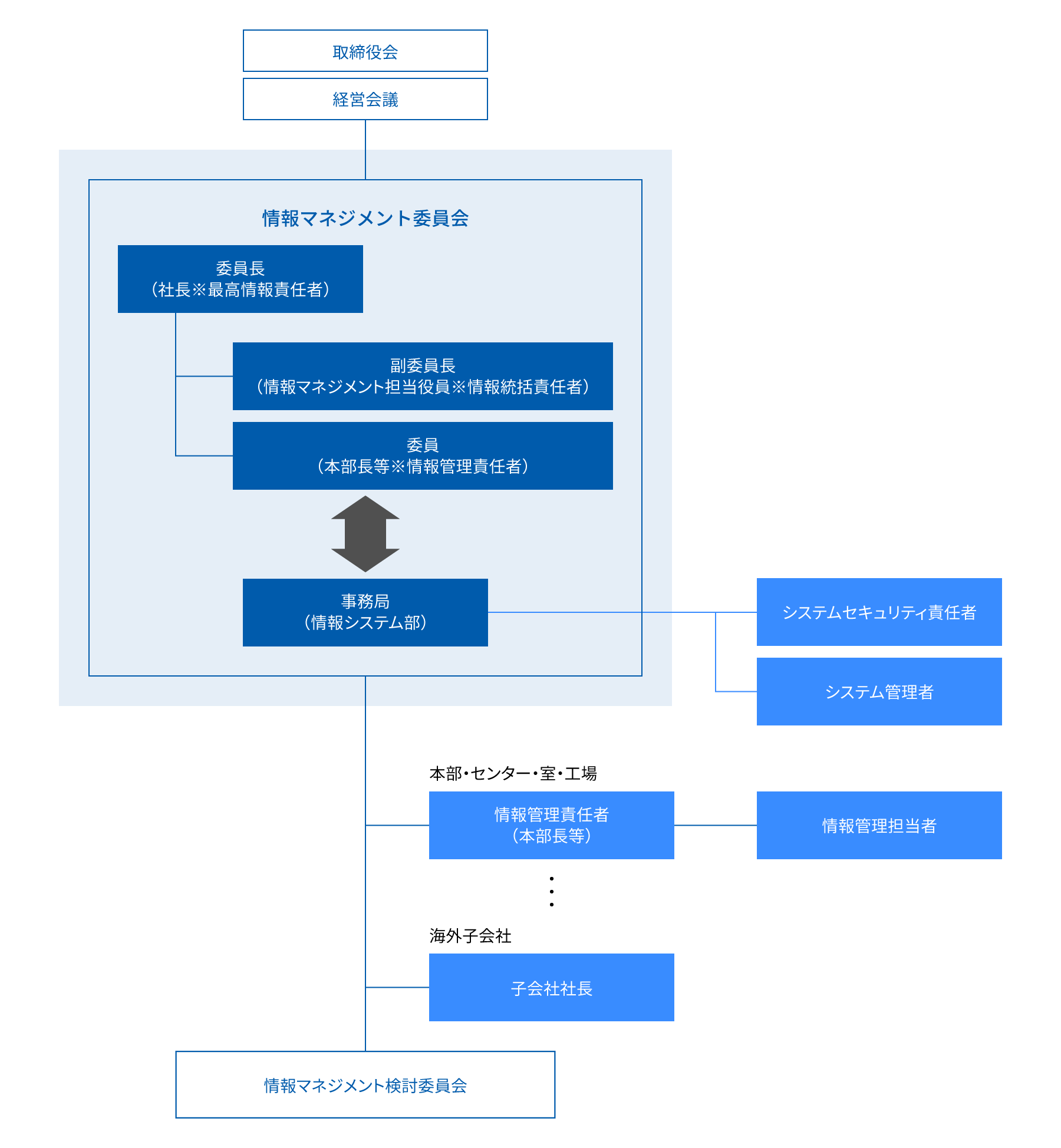 情報管理の体制