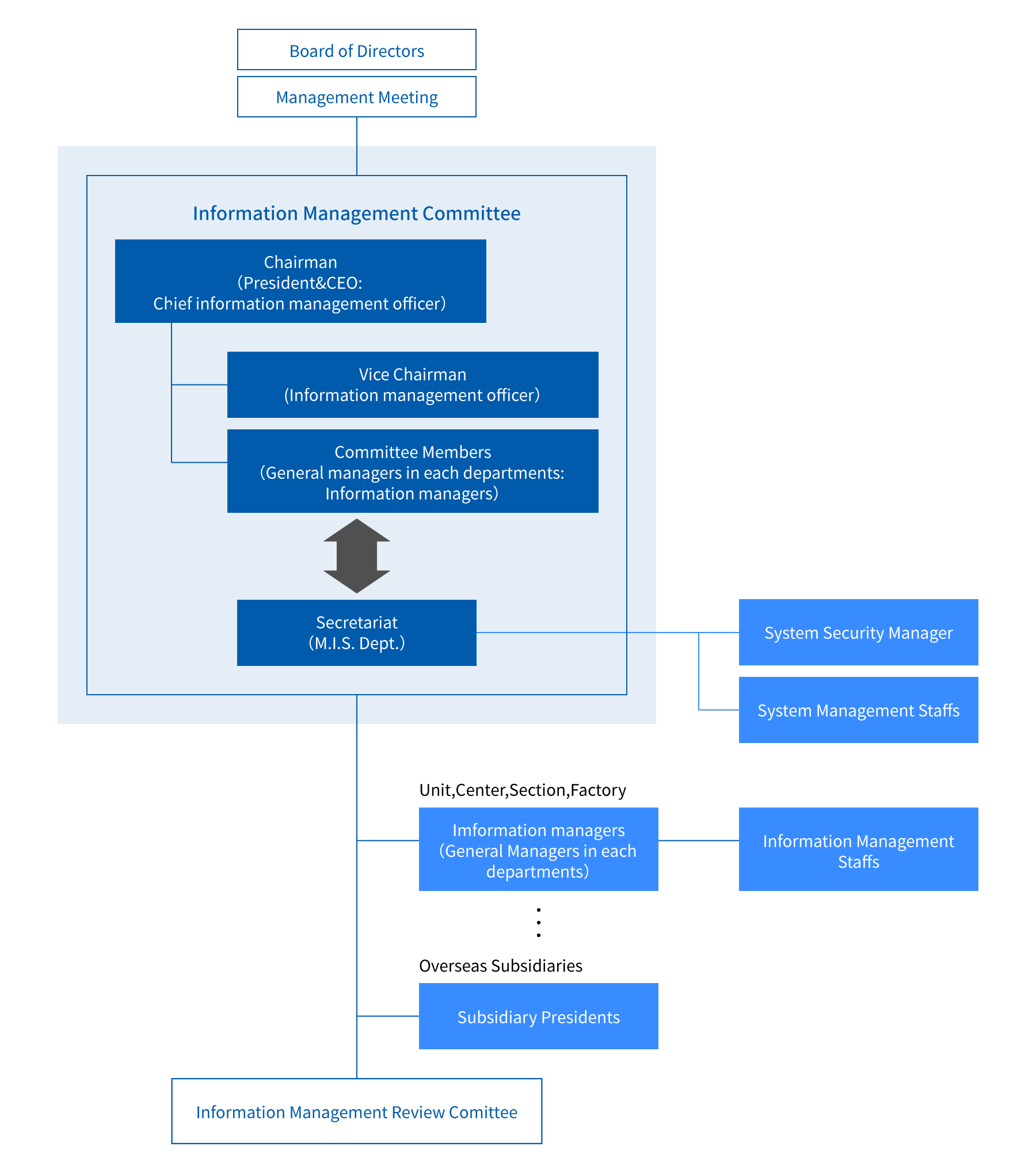 Management of Information management