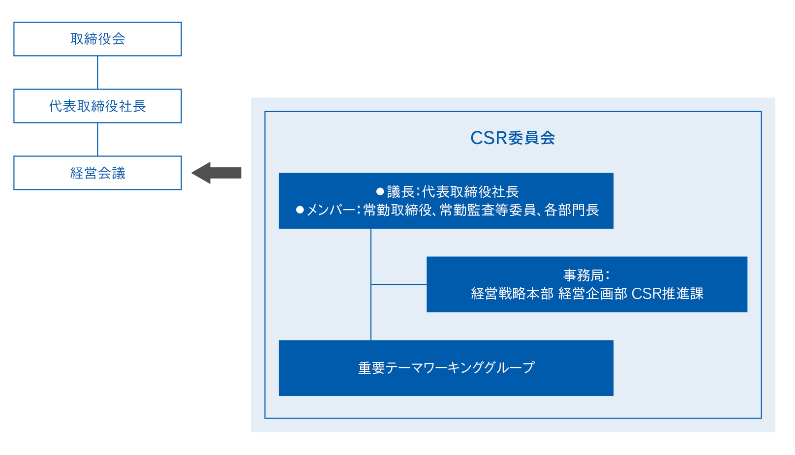 CSRの管理体制