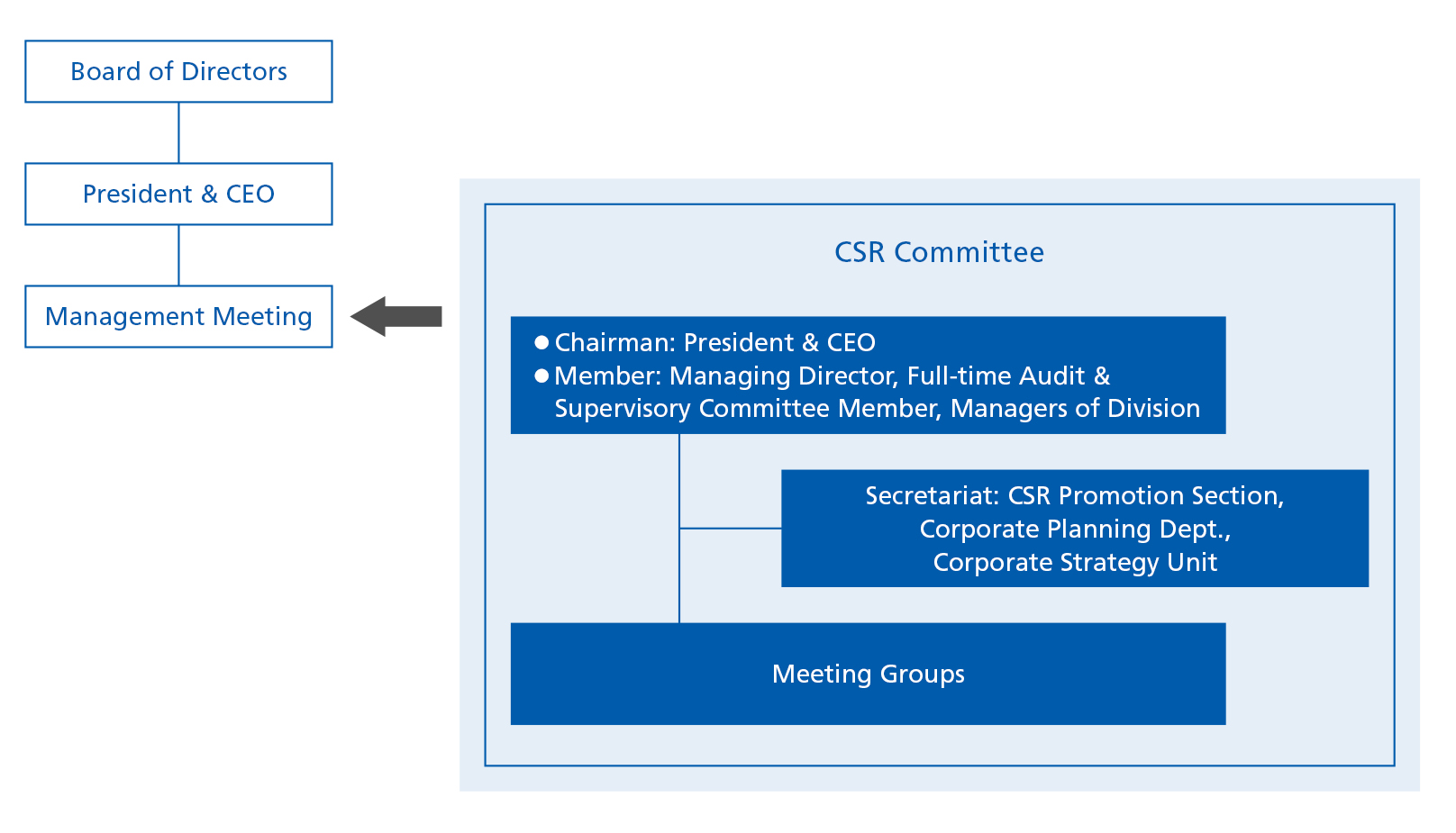 Management system for CSR ( SDGs )