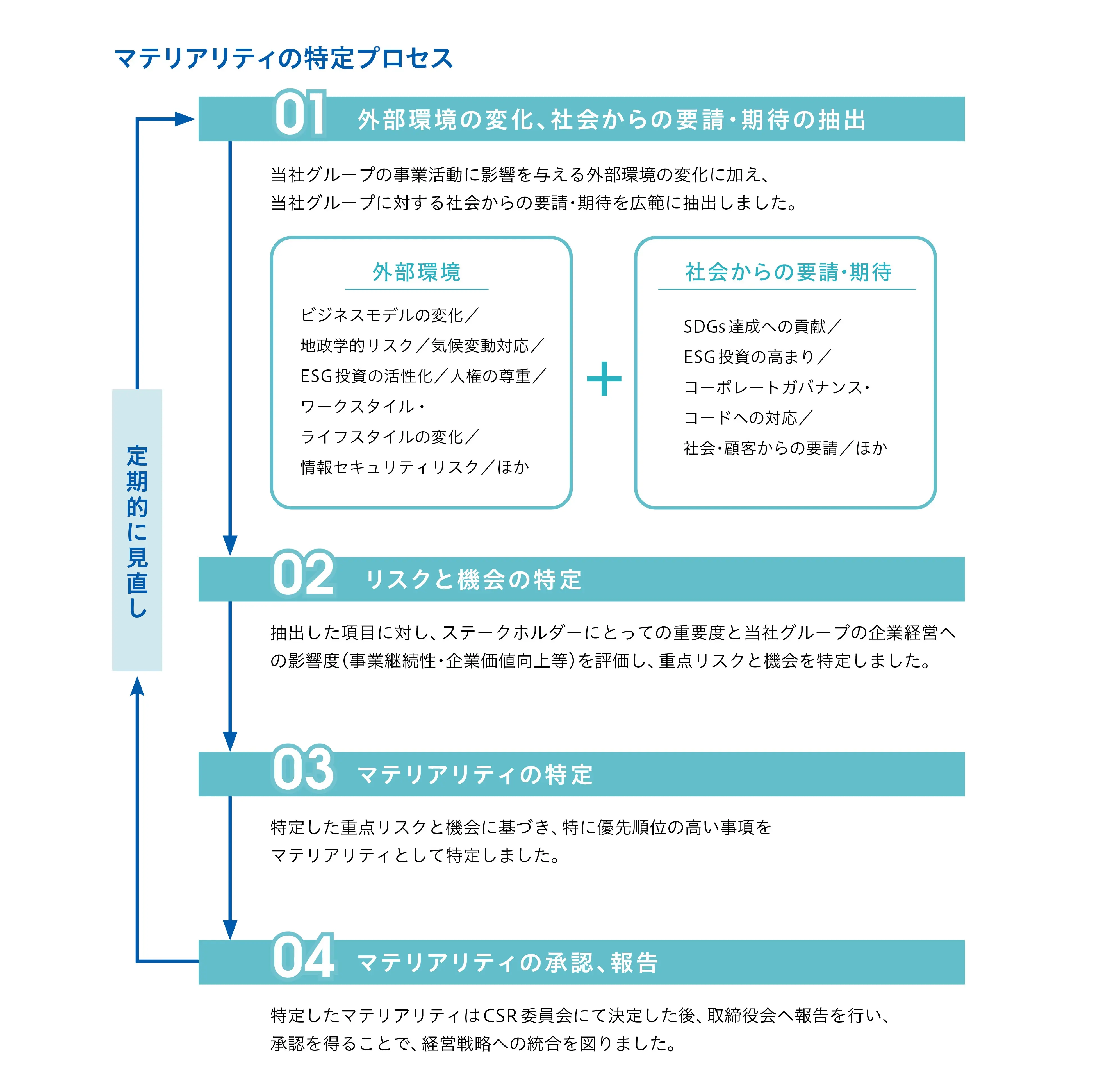 マテリアリティ特定プロセス
