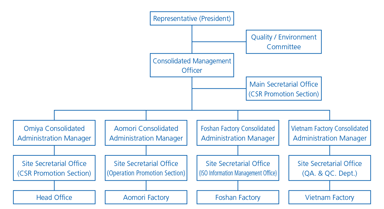 Management system for CSR ( SDGs )