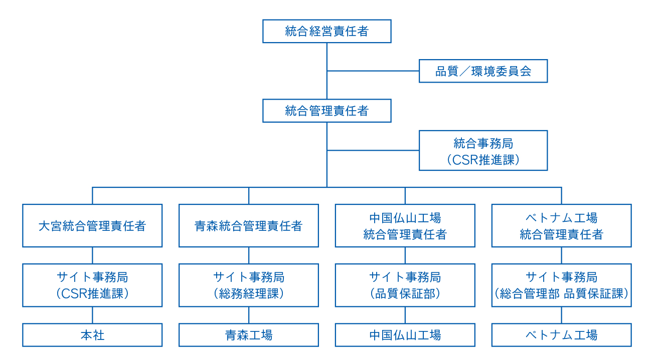 統合マネジメント推進体制