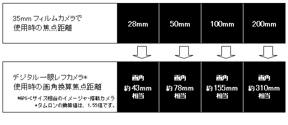 AF 28-200mm F/3.8-5.6　XR Di Aspherical [IF] Macro