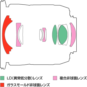 レンズ構成図（9群12枚）
