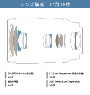 レンズ構成　14群18枚