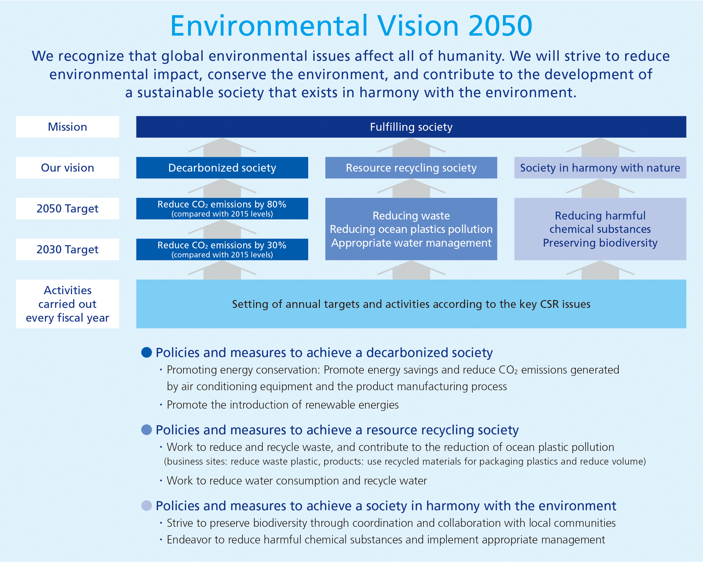 Environmental Vision 2050