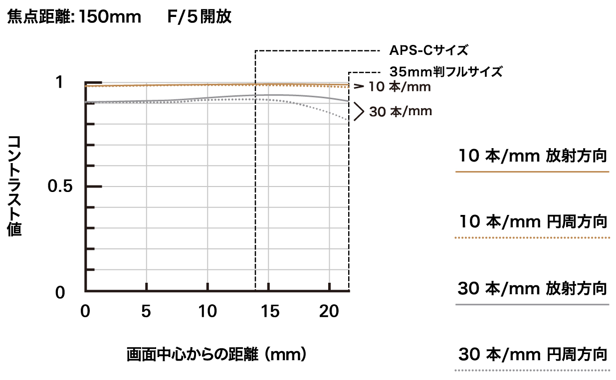 a057_mtf-chart_150mm_jp