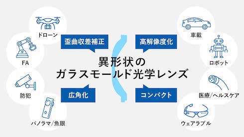 カモメレンズを使うことによる効果と 展開される想定市場(用途)