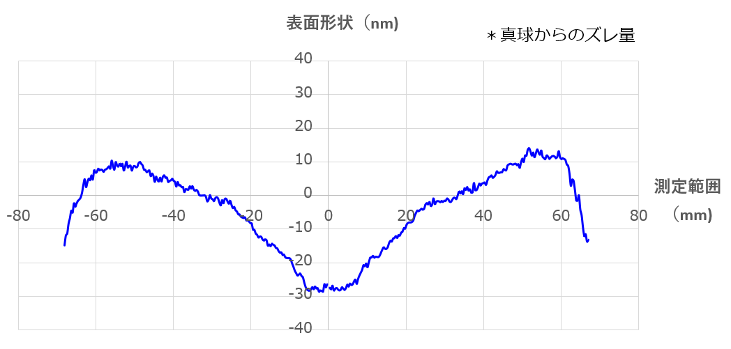 ４K/８K高画素カメラ用レンズのレンズ面精度