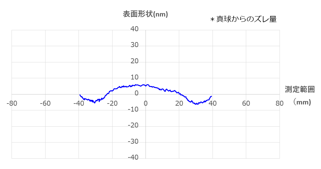 光学測定用レンズのレンズ面精度