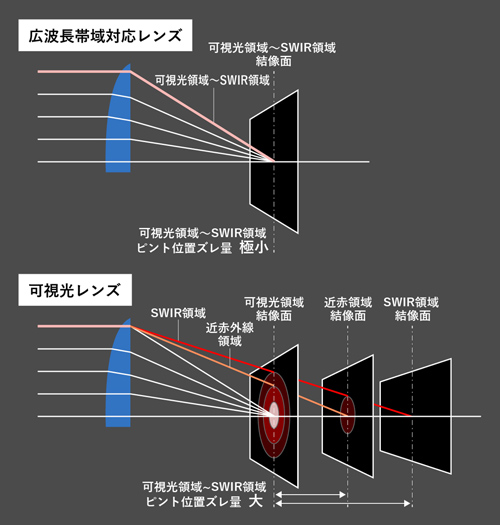 可視光領域～短波赤外領域までの波長光学技術