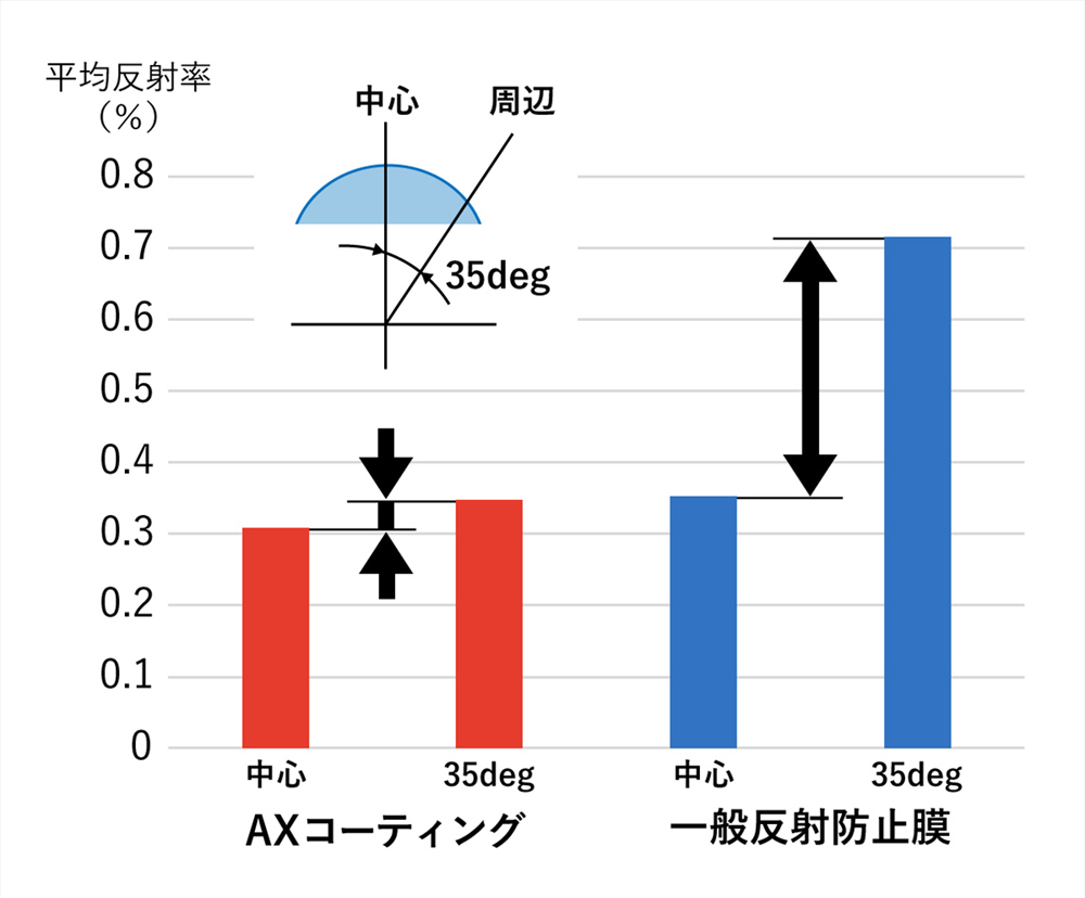 中心と周辺の平均反射率