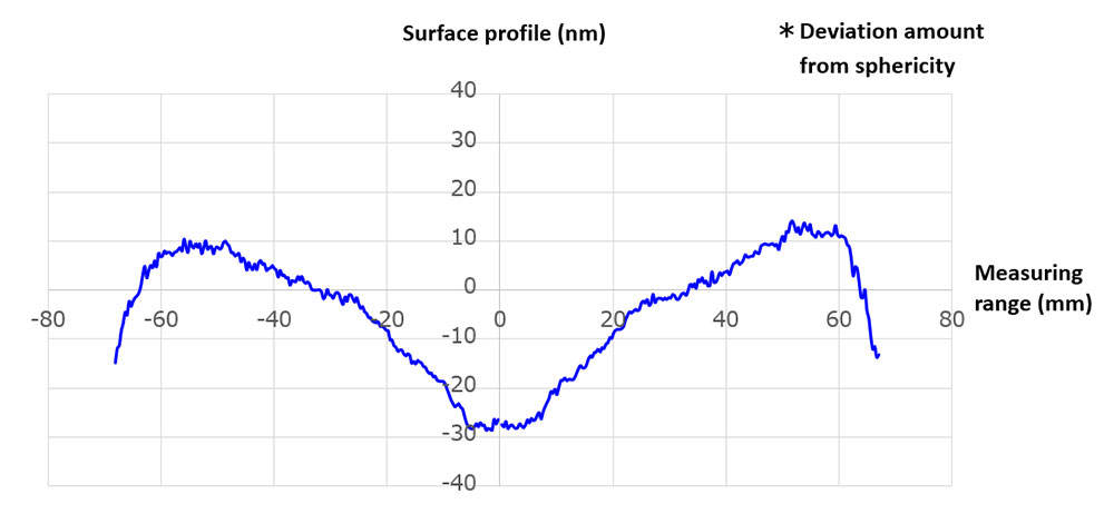 Lens surface accuracy for 4K/8K high resolution cameras