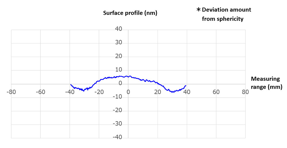 Lens surface accuracy for optical measurement