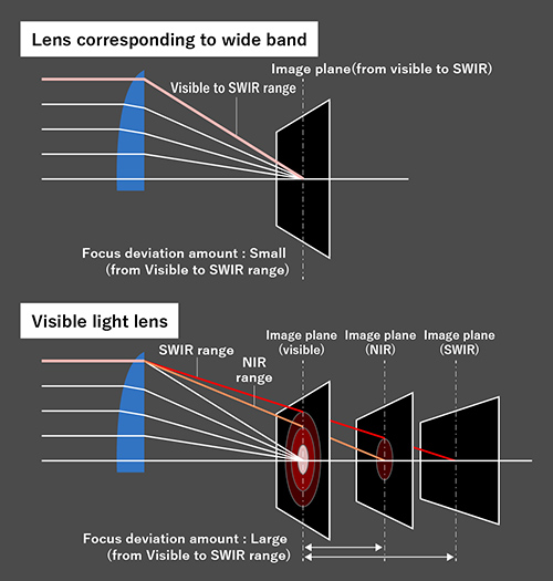 Optics technology corresponding to wide band (from visible to SWIR)