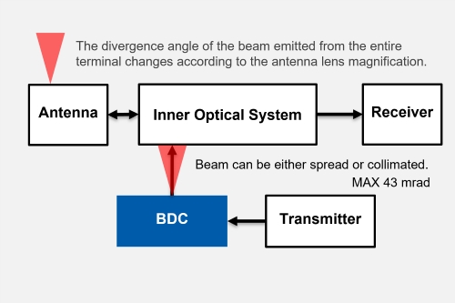 Optical Device for Free Space Optical Communication - 