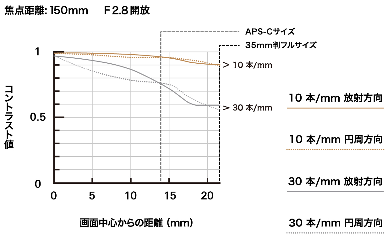 a058_mtf-chart_150mm_jp