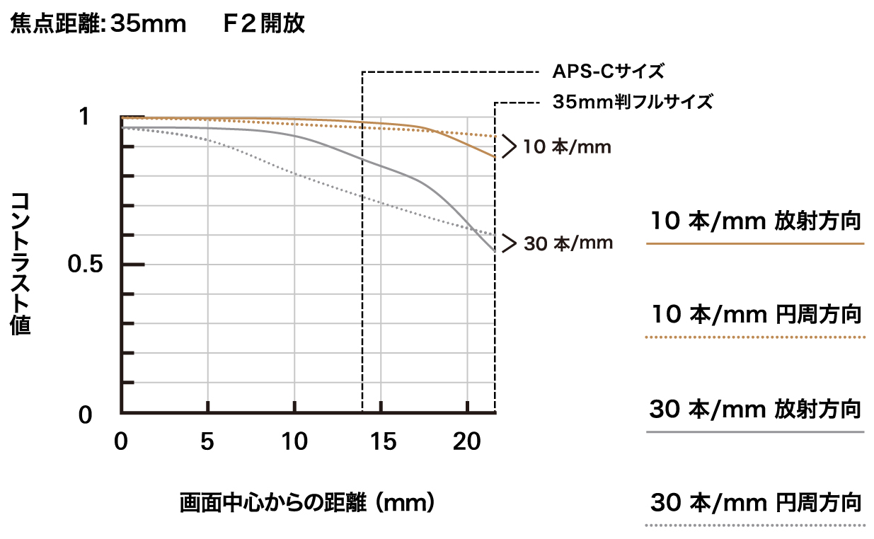 a058_mtf-chart_35mm_jp