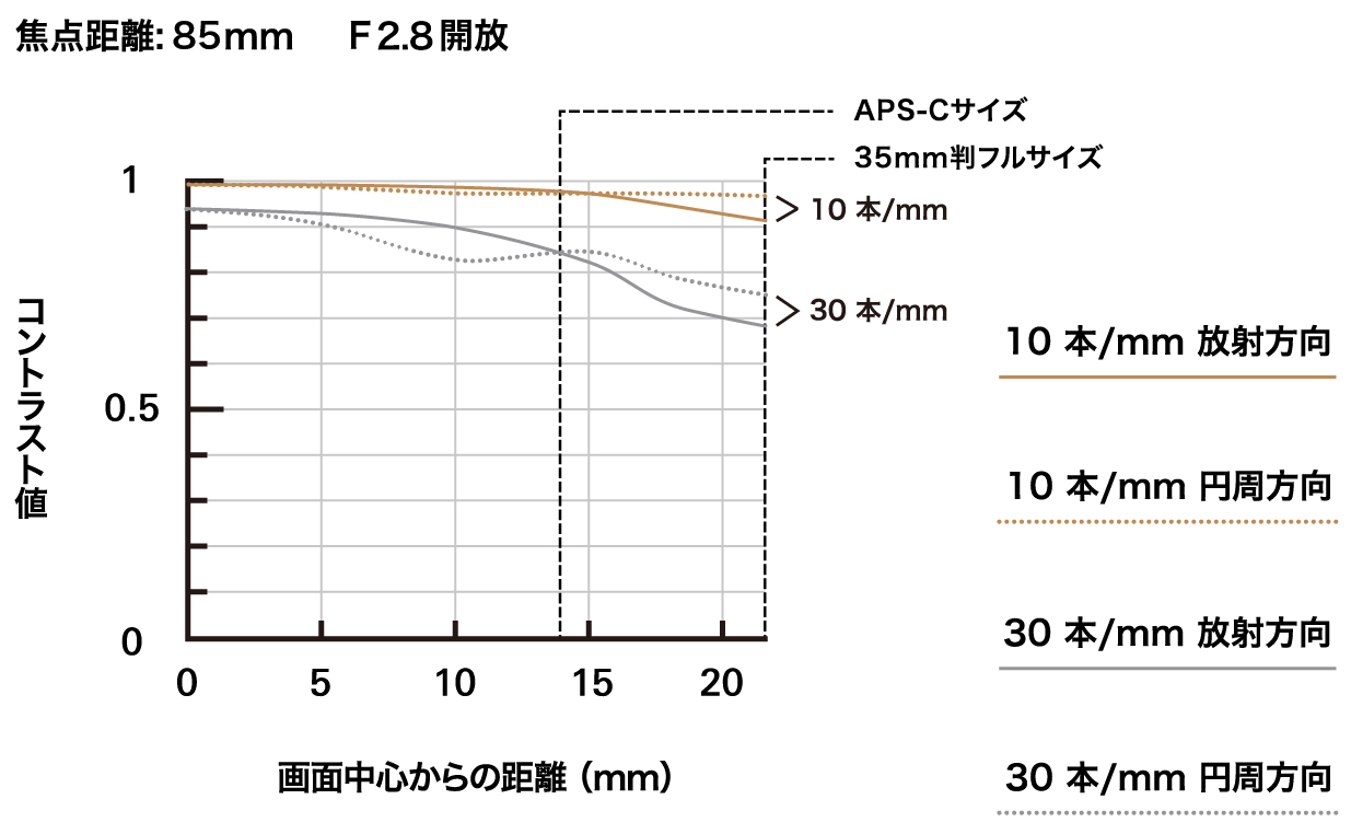 a058_mtf-chart_85mm_jp