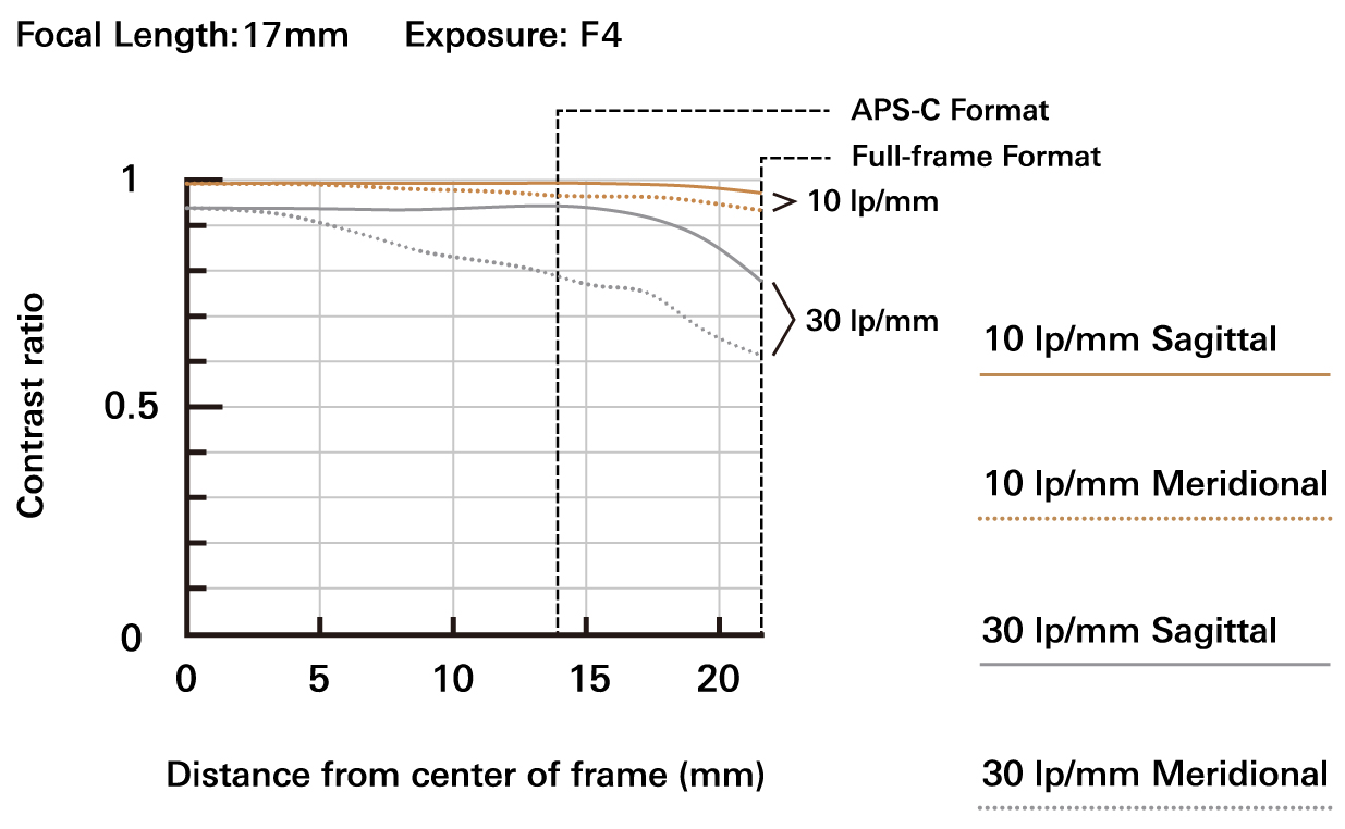 TAMRON 17-50mm F/4 Di III VXD (Model A068)