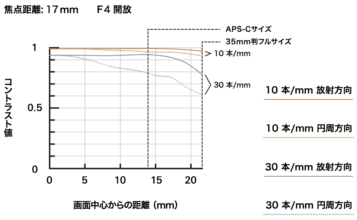 タムロン 17-50mm F/4 Di III VXD (Model A068)