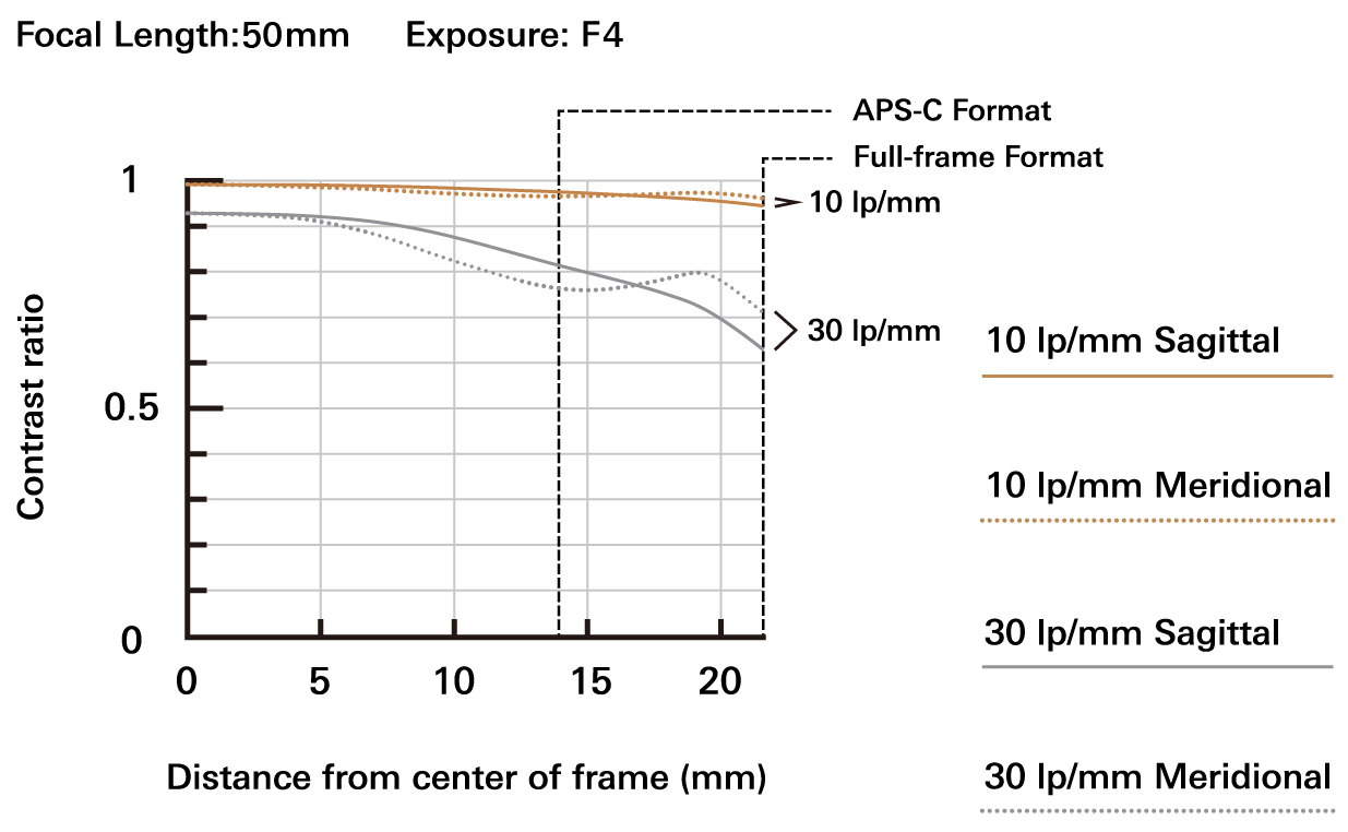 17-50mm F/4 Di III VXD (Model A068) | Specifications 17-50mm F/4 Di III VXD (Model A068) | Specifications